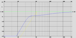 RCF L 15P400, VB = 200.0 L, FB = 35.0 Hz, le 0 dB correspond à 98.0 dB.png