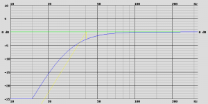 SICA 15 S 3 PL 8 Ohms, V B = 192.0 L, F B = 30.0 Hz, the 0 dB corresponds to 96.3 dB.png