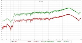 AMT SPL plots 15dB from clipping and 1.4dB from clipping no smoothing no filter no nothing.jpg