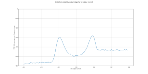 MJL-MJE CFP Re=0R33 Rb=47 Rbd=130 THD 10mA vs DC Current.png
