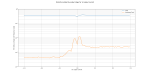 zout MJL-MJE CFP Re=0R33 Rb=47 Rbd=130 THD 10mA bias=15m vs DC Current.png