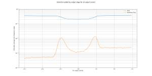 zout MJL-MJE CFP Re=0R33 Rb=47 Rbd=130 THD 10mA bias=50m vs DC Current.png