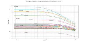 hfe MJL-MJE CFP Re=0R33 Rb=47 Rbd=130 THD 10mA bias=15m vs DC Current.png