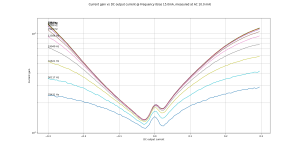 hfeF MJL-MJE CFP Re=0R33 Rb=47 Rbd=130 THD 10mA bias=15m vs DC Current.png