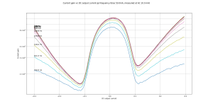 hfeF MJL-MJE CFP Re=0R33 Rb=47 Rbd=130 THD 10mA bias=50m vs DC Current.png