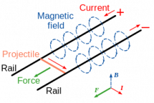 principle of the railgun.png