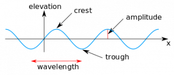 388px-Sine_wave_amplitude.svg.png