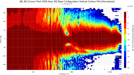 JBL M2 (Crown iTech 5000 Amp; M2 Base Configuration) Vertical Contour Plot (Normalized).png