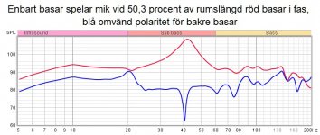 Enbart basar spelar mik vid 50 procent av rumslängd röd basar i fas blå omvänd polaritet för bak.jpg