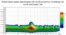 Enbart basar spelar Spectrogram mik vid 50 procent av rumslängd röd kurva med basar i fas.jpg