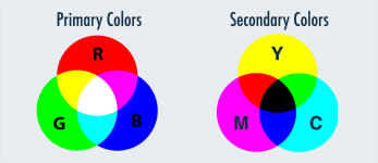 Primary & Secondary Colours of Light.png