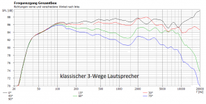 Rundstrahlen klassischer 3-Wege-Lautsprecher.png