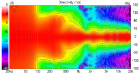 Cardioid Coax Faital12 rear woofer Directivity (hor).png