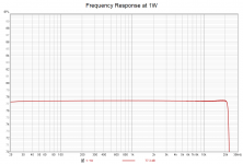 Frequency Response at 1W.png