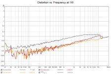 Distortion vs. Frequency at 1W.png