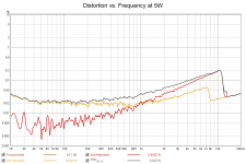 Distortion vs. Frequency at 5W.png