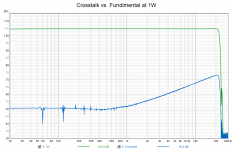 Crosstalk vs. Fundimental at 1W.png