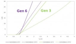 Wolfson SiC diode Gen6 vs. Gen3.jpg