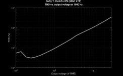 SuSy T. PuckFo IPS (6SN7 LTP)_THD_vs_outputlevel.png