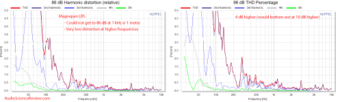 Magnepan LRS Ribbon Speaker Relative THD Distortion Mesaurements.png