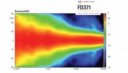 Faital FD371 Beamwidth.png