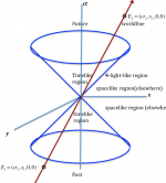 minkowski spacetime diagram.png
