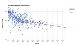 tesla-model-s-mileage-vs-remaining-battery-range-as-of-apr-2017-source-dutch-belgian-tesla-for...jpg