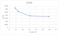 Current vs THD.png