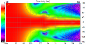 CircSym200_SDSsideArrayCardioid Directivity (hor).png