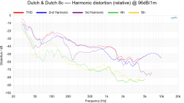 Dutch & Dutch 8c ---- Harmonic distortion (relative) @ 96dB1m.png