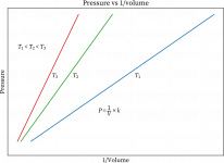 Pressure plotted against the inverse of volume.png