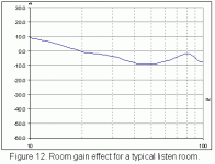 Fig12 John Kreskovsky  Typical room and pressure gain.gif