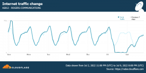 cloudflare-radar-asn-change-in-traffic-default-2022-07-09T22 32 54.116Z.png