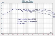 off-axis Alpair-7M-SPL-vs-Freq-Graph.jpg