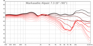 off-axis radiation pattern markaudio_alpair-7.3.png