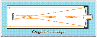 Gregorian Telescope.gif