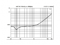 THD-N-vs-frequency-for-the-active-low-pass-filter.png