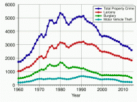 Property_Crime_Rates_in_the_United_States.gif