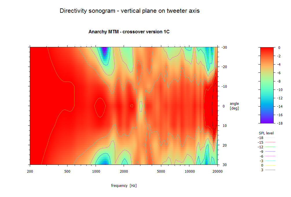 directivity%20sonogram%20Anarchy%20MTM%20xover%20v1C.png
