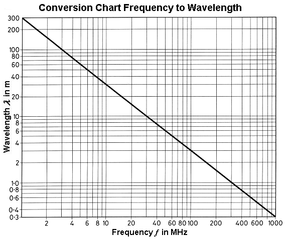 ConversionChartFrequencyWavelength.gif