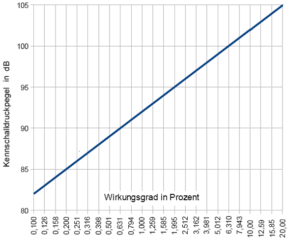 Kennschalldruckpegel-Wirkungsgrad.gif