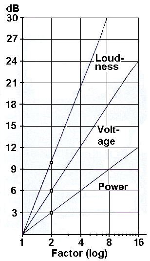 FactorAndDecibel01.gif