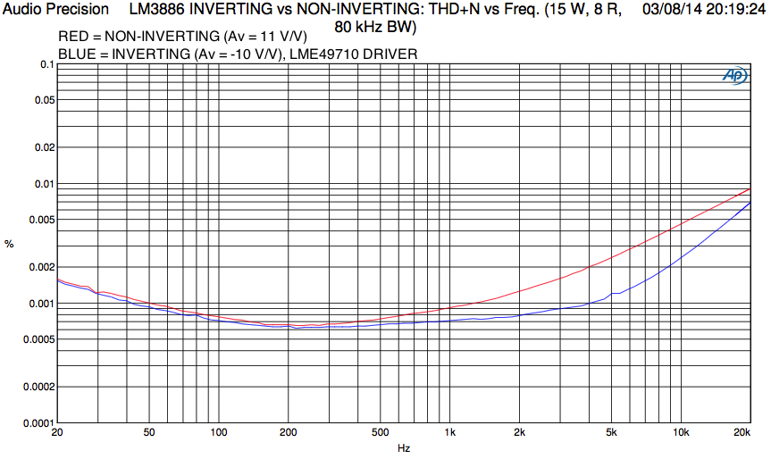 404678d1394393175-inverting-lm3886-lm3886_invertingvsnon-inverting_thdvsfreq.png
