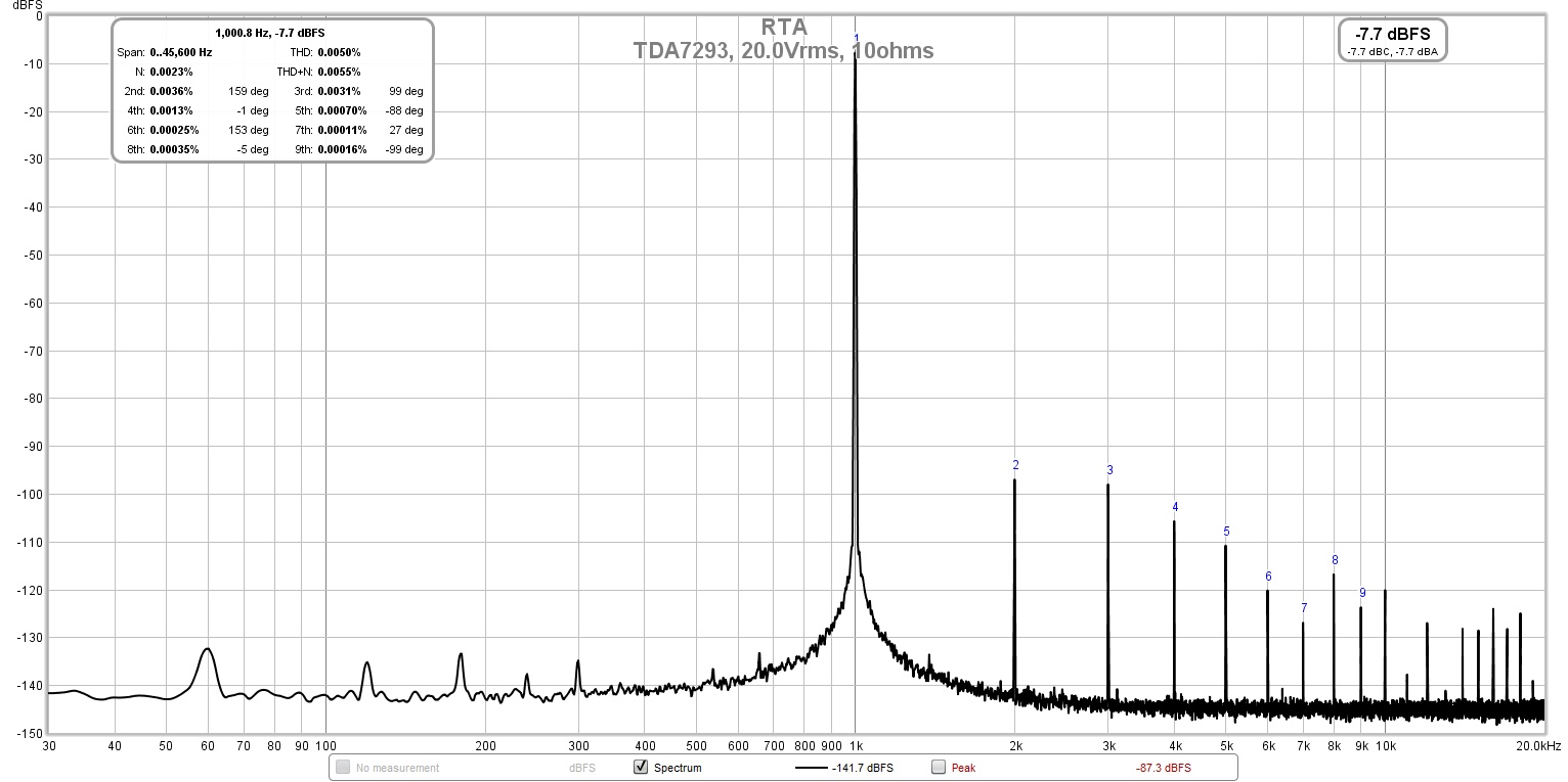 922087d1613270322-xmas-amp-dibyas-tda7293-jhofland-tda7293-20-0vrms-10ohms-fft-jpg