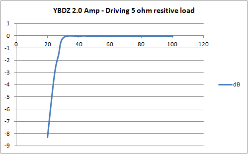 409310d1396283169-tpa3116d2-amp-ybdz-amp-5-ohm-load-lf.png