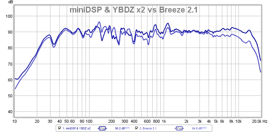 424465d1403185212-tpa3116d2-amp-minidsp-ybdz-vs-breeze-2.1-compare.png