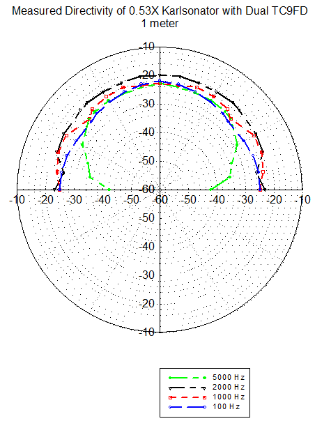 361593d1374499465-karlsonator-karlsinator-0.53x-dual-tc9fd-directivity-polar-1m.png