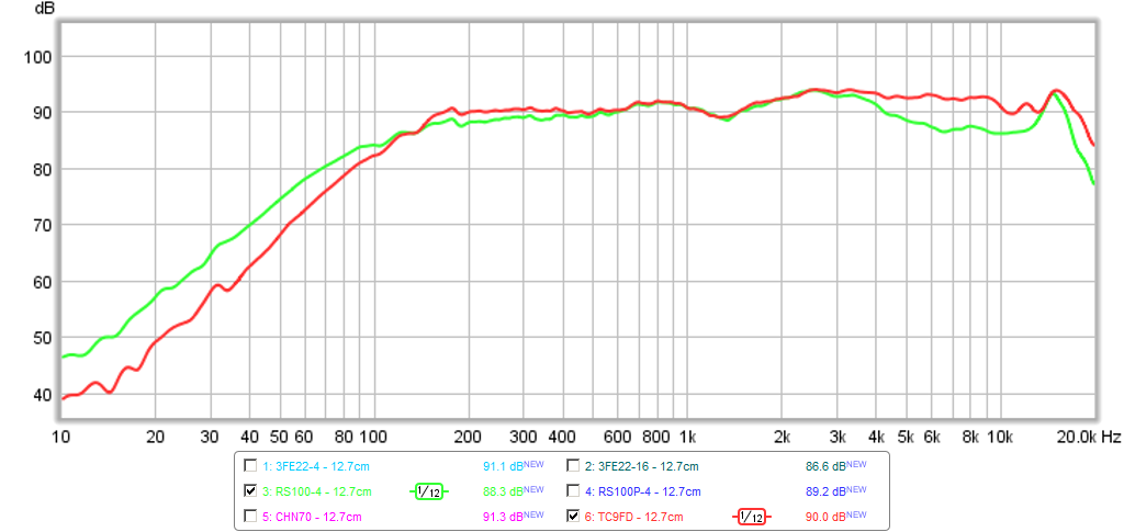 466766d1424356033-vifa-tc9fd18-08-best-bang-buck-tc9fd-vs-rs100-12.7cm-freq.png