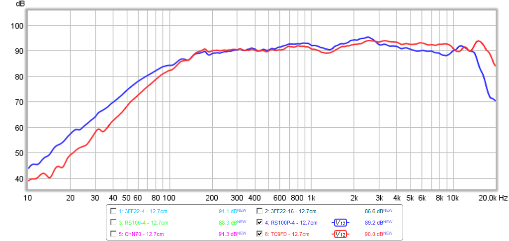 466767d1424356033-vifa-tc9fd18-08-best-bang-buck-tc9fd-vs-rs100p-12.7cm-freq.png