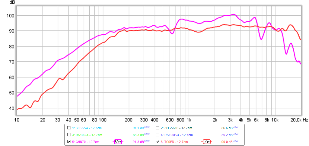 466842d1424374788-vifa-tc9fd18-08-best-bang-buck-tc9fd-vs-chn70-12.7cm-freq.png